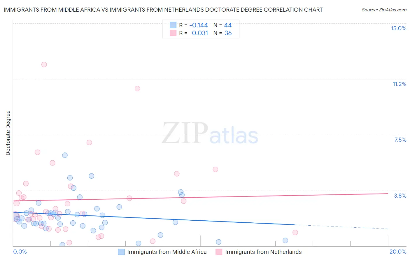 Immigrants from Middle Africa vs Immigrants from Netherlands Doctorate Degree