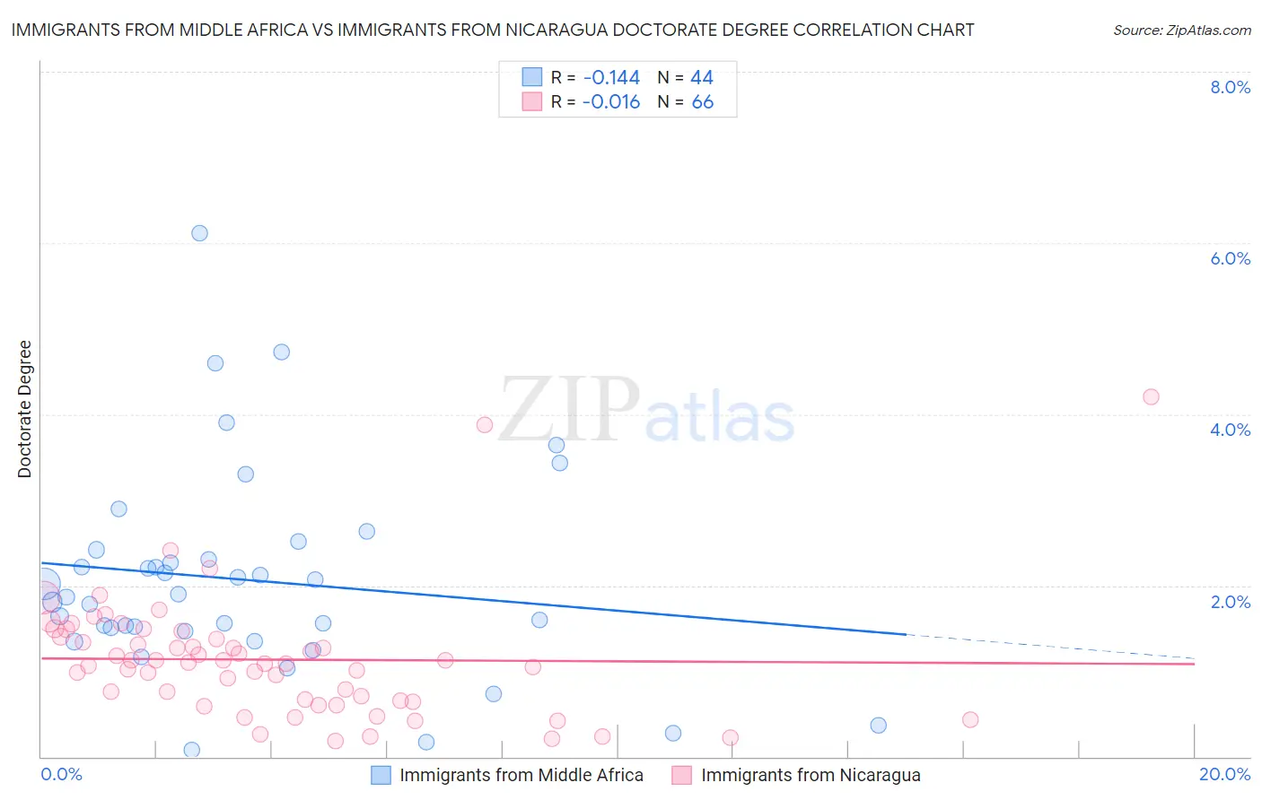 Immigrants from Middle Africa vs Immigrants from Nicaragua Doctorate Degree