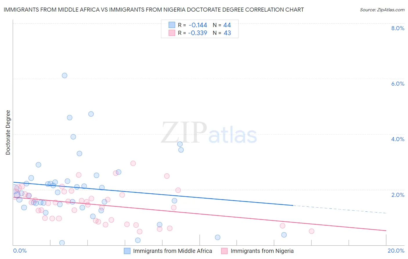 Immigrants from Middle Africa vs Immigrants from Nigeria Doctorate Degree