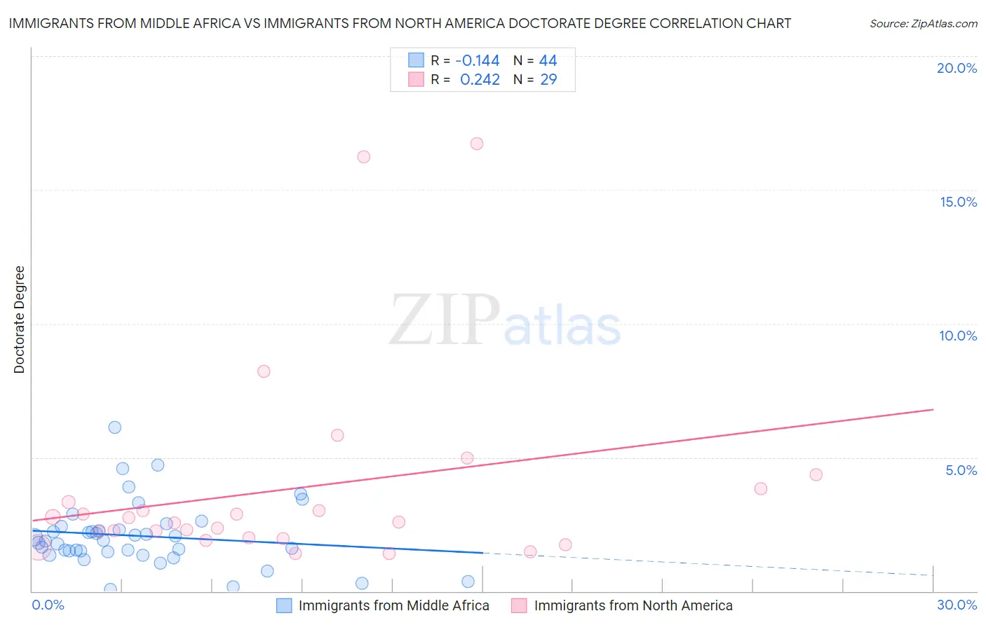 Immigrants from Middle Africa vs Immigrants from North America Doctorate Degree