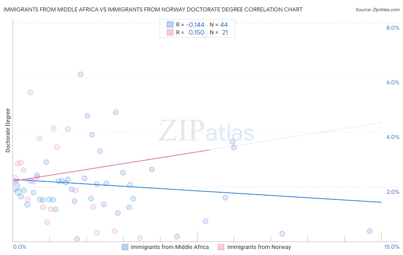 Immigrants from Middle Africa vs Immigrants from Norway Doctorate Degree