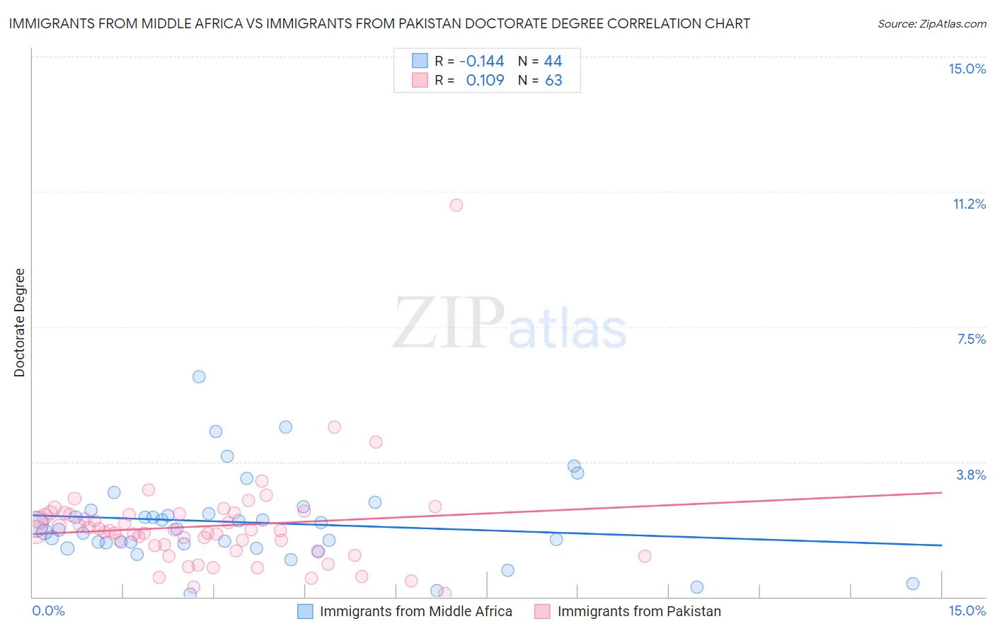 Immigrants from Middle Africa vs Immigrants from Pakistan Doctorate Degree