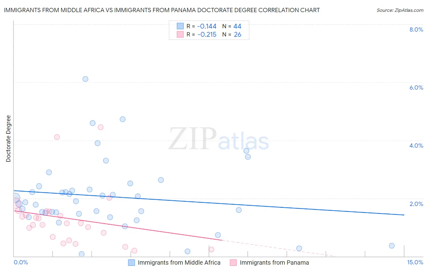 Immigrants from Middle Africa vs Immigrants from Panama Doctorate Degree