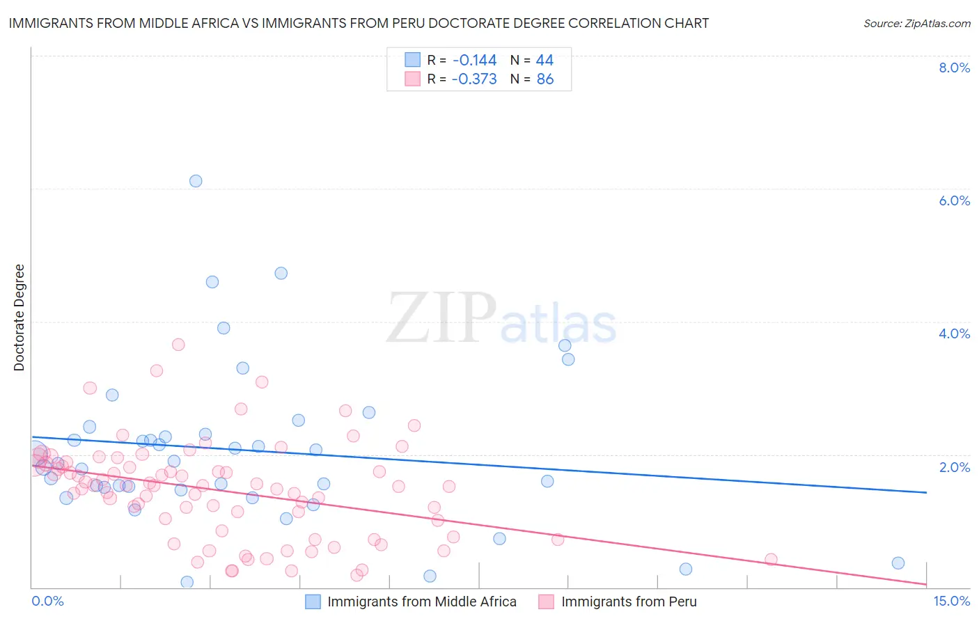 Immigrants from Middle Africa vs Immigrants from Peru Doctorate Degree