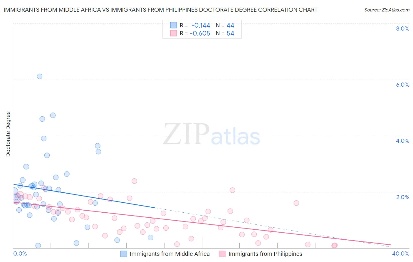 Immigrants from Middle Africa vs Immigrants from Philippines Doctorate Degree