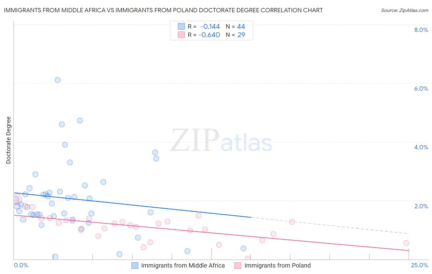 Immigrants from Middle Africa vs Immigrants from Poland Doctorate Degree