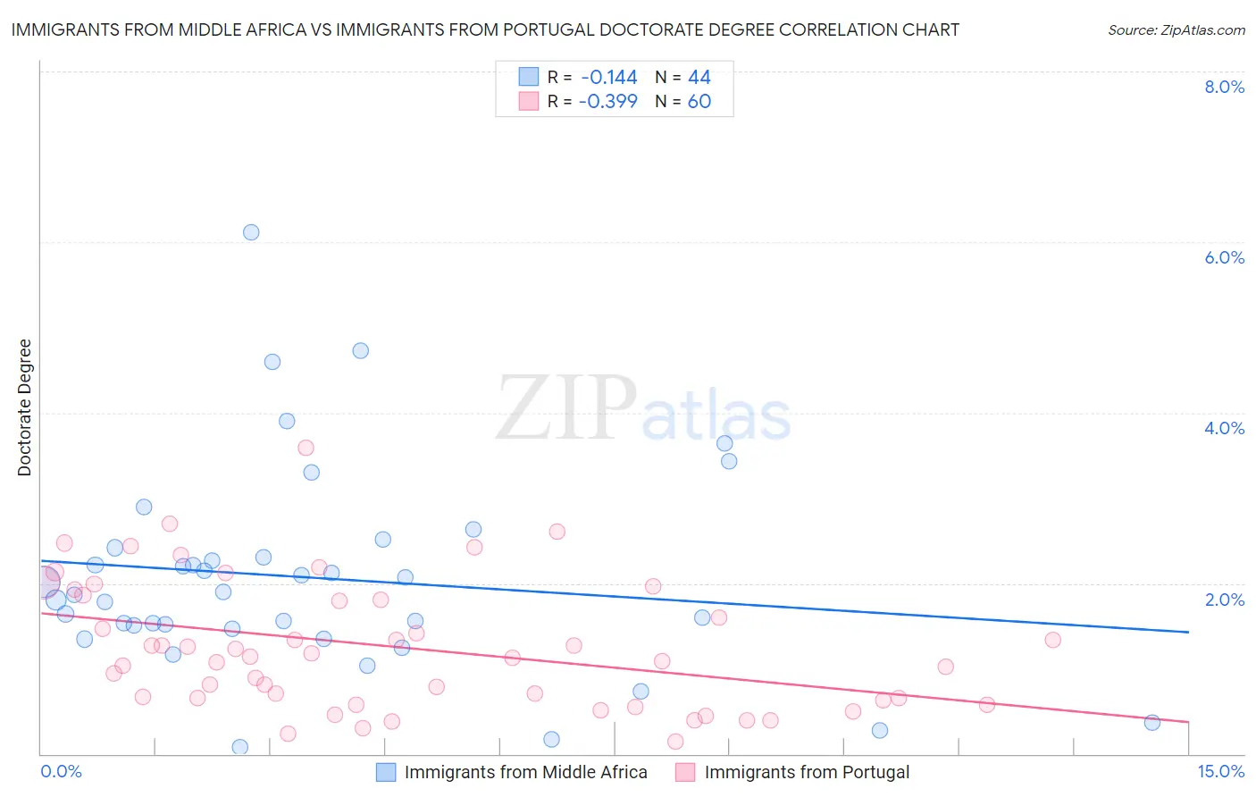 Immigrants from Middle Africa vs Immigrants from Portugal Doctorate Degree