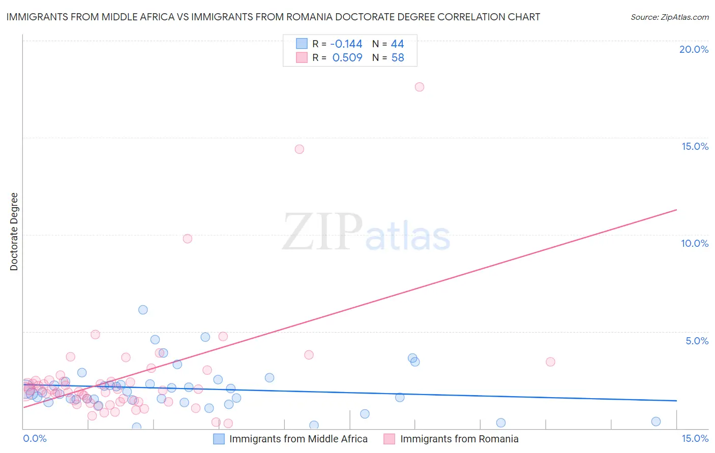 Immigrants from Middle Africa vs Immigrants from Romania Doctorate Degree