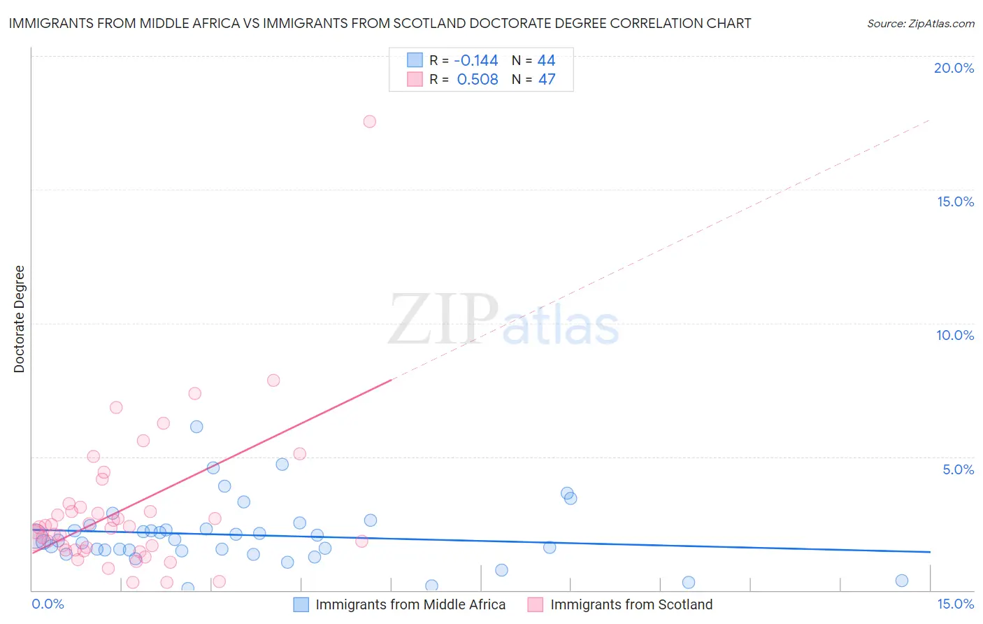 Immigrants from Middle Africa vs Immigrants from Scotland Doctorate Degree