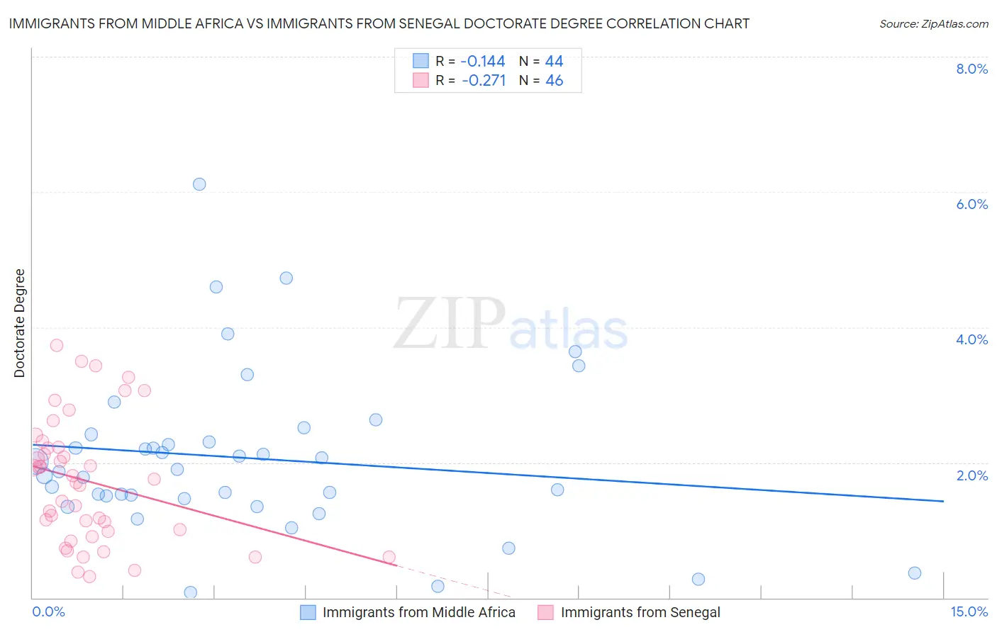 Immigrants from Middle Africa vs Immigrants from Senegal Doctorate Degree
