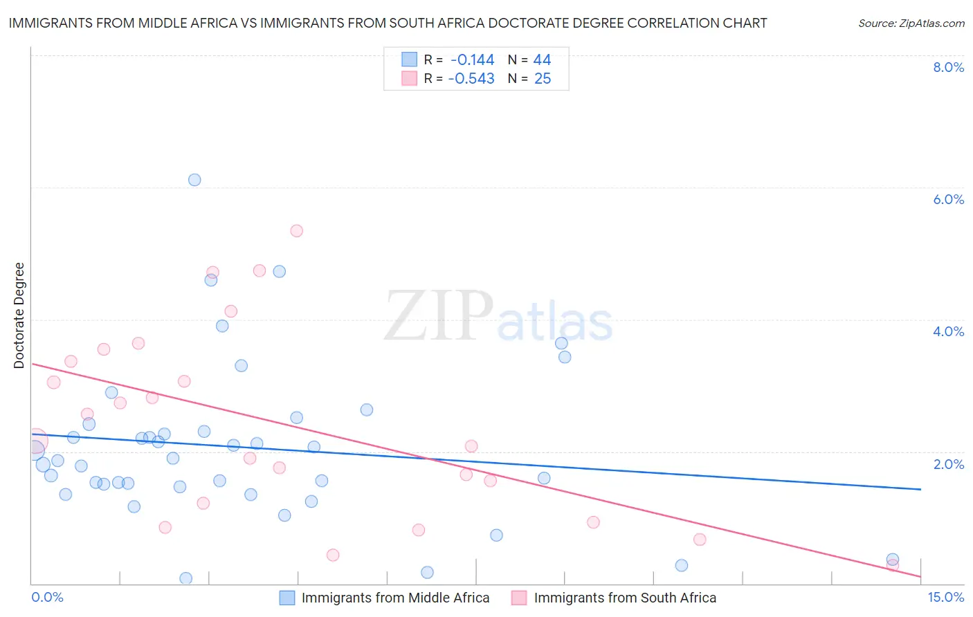 Immigrants from Middle Africa vs Immigrants from South Africa Doctorate Degree