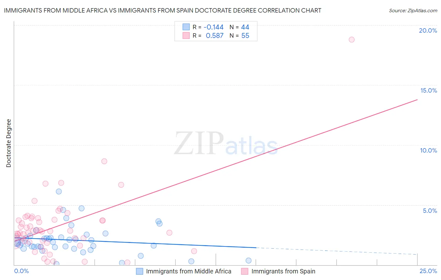 Immigrants from Middle Africa vs Immigrants from Spain Doctorate Degree