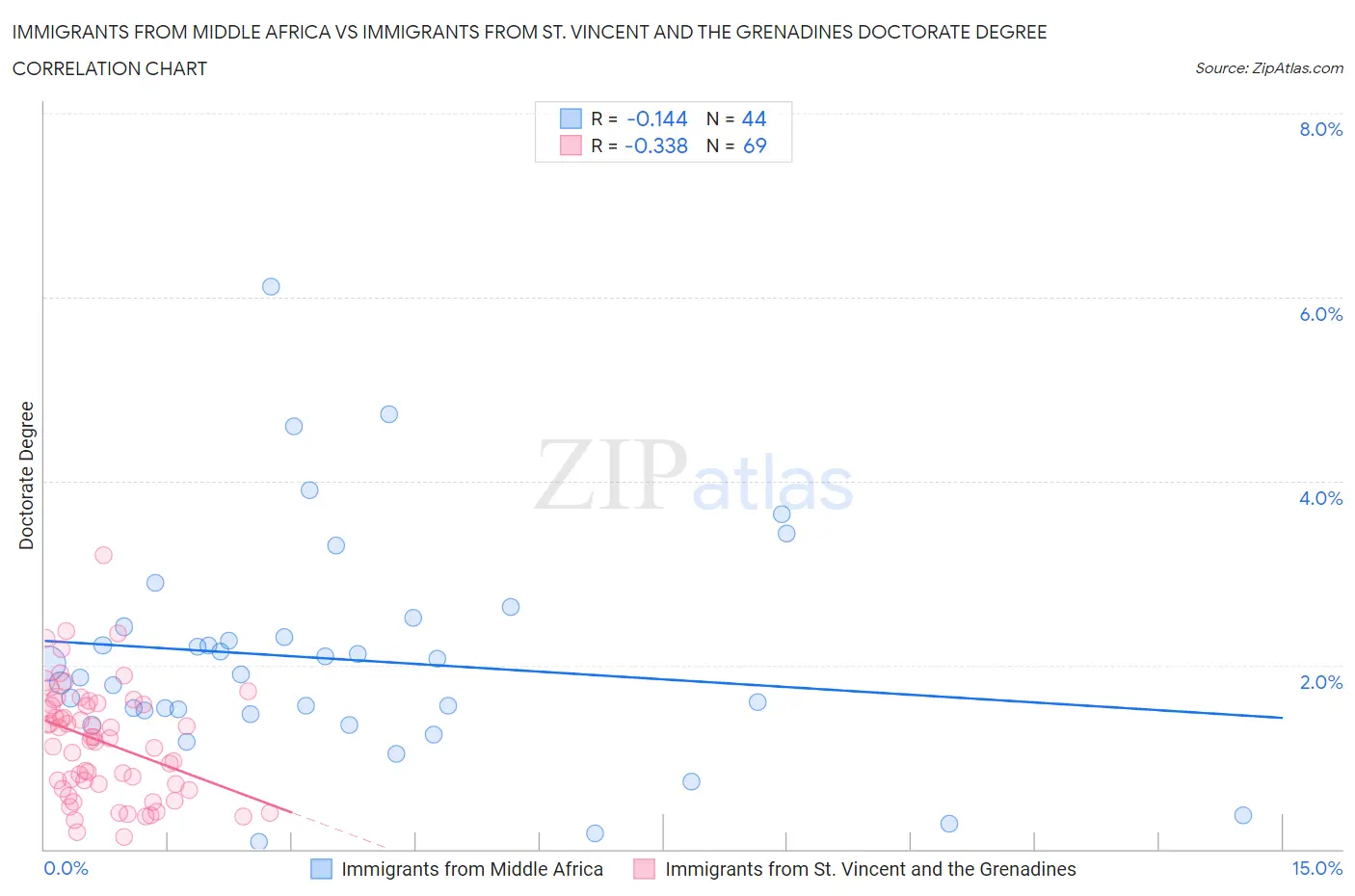 Immigrants from Middle Africa vs Immigrants from St. Vincent and the Grenadines Doctorate Degree