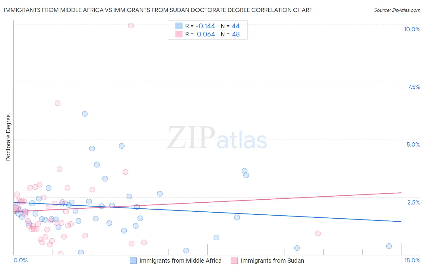 Immigrants from Middle Africa vs Immigrants from Sudan Doctorate Degree