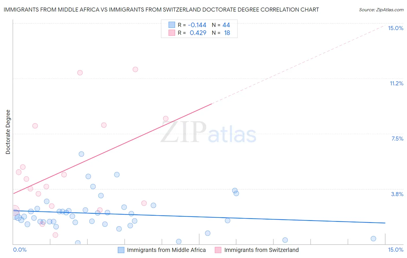 Immigrants from Middle Africa vs Immigrants from Switzerland Doctorate Degree