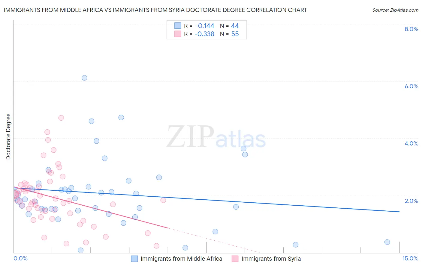 Immigrants from Middle Africa vs Immigrants from Syria Doctorate Degree