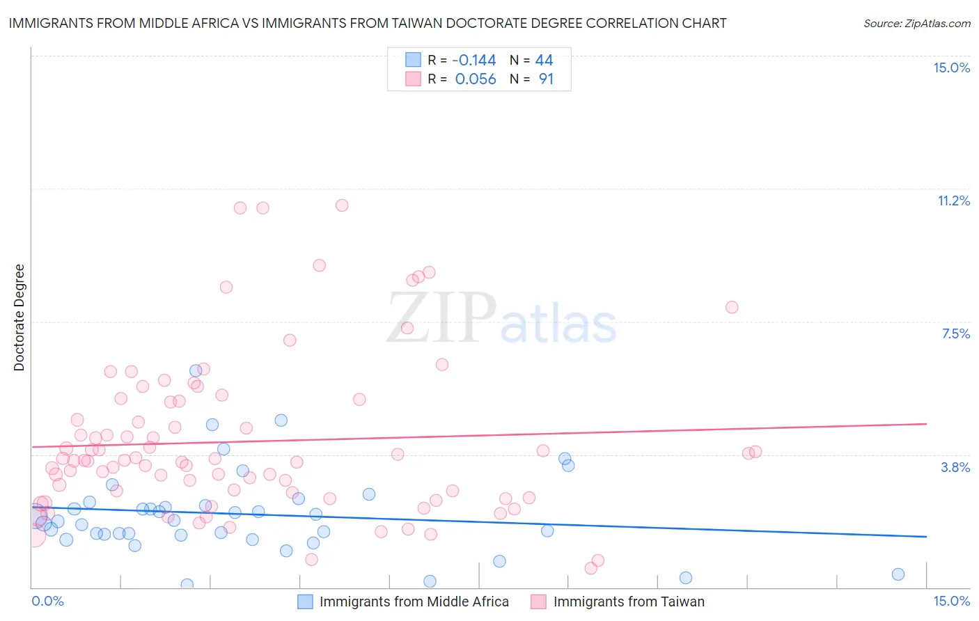 Immigrants from Middle Africa vs Immigrants from Taiwan Doctorate Degree
