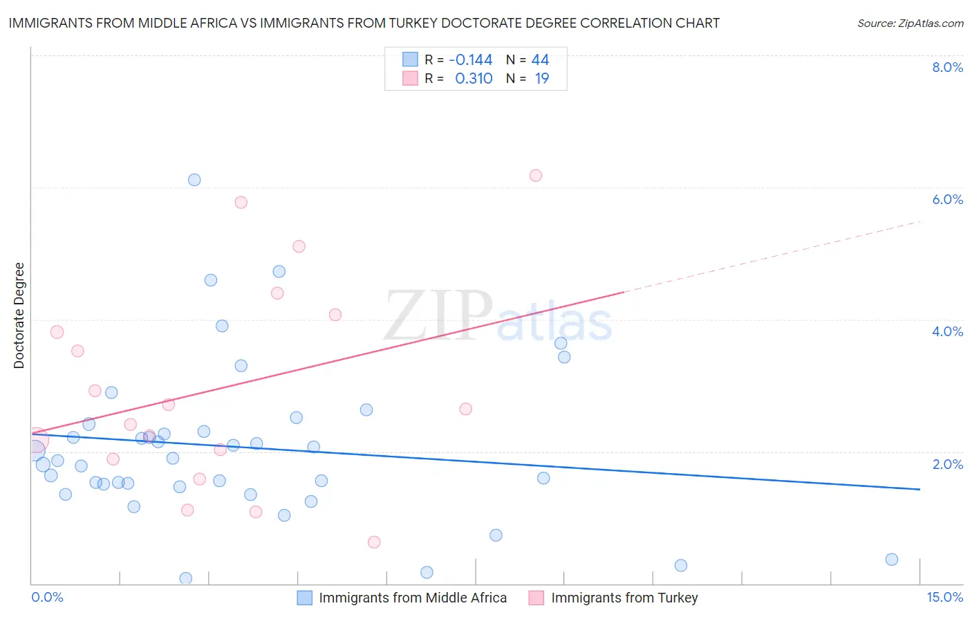 Immigrants from Middle Africa vs Immigrants from Turkey Doctorate Degree