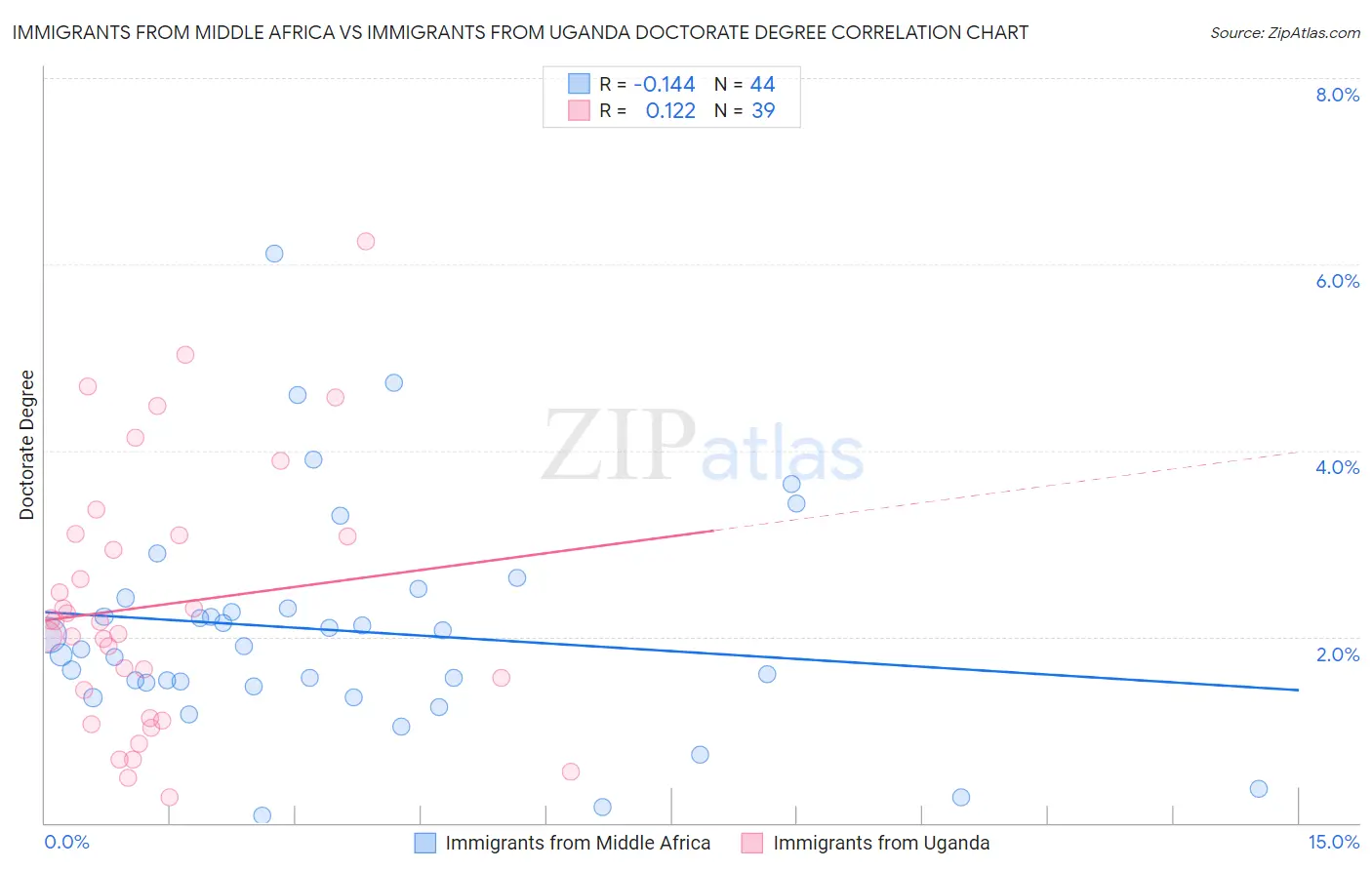 Immigrants from Middle Africa vs Immigrants from Uganda Doctorate Degree
