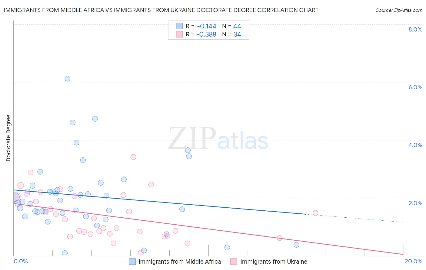 Immigrants from Middle Africa vs Immigrants from Ukraine Doctorate Degree