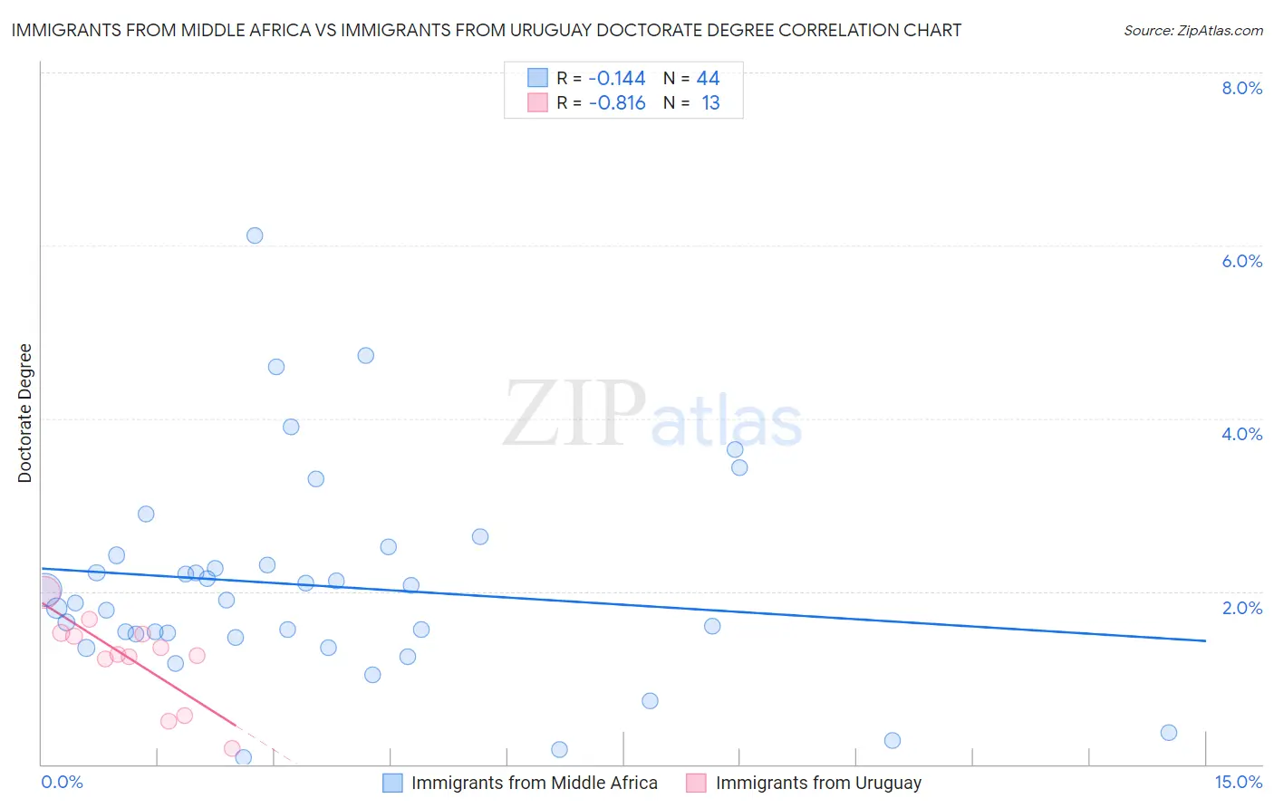 Immigrants from Middle Africa vs Immigrants from Uruguay Doctorate Degree