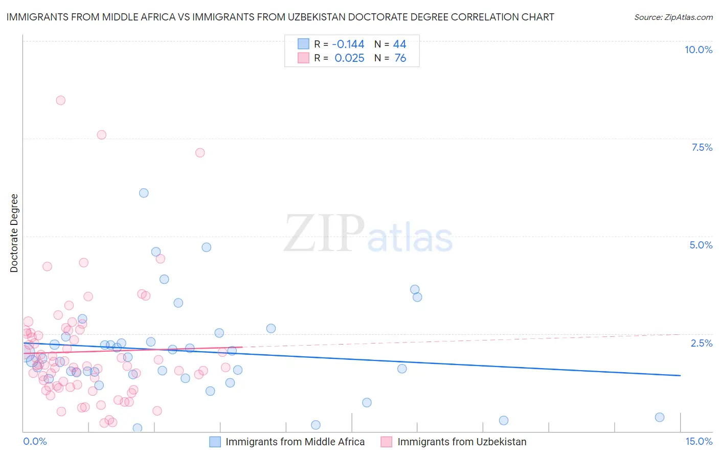 Immigrants from Middle Africa vs Immigrants from Uzbekistan Doctorate Degree