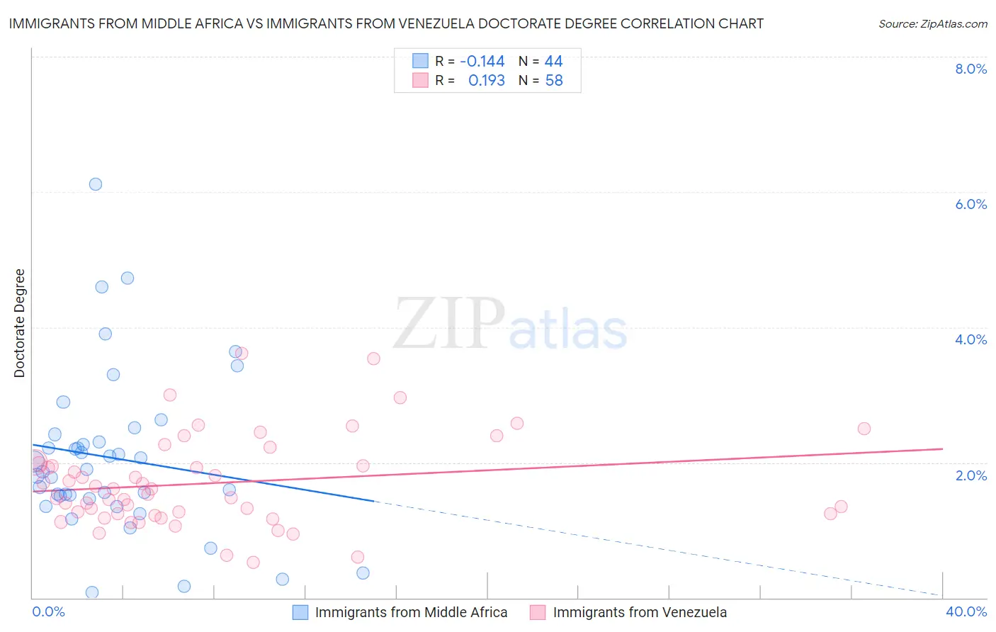 Immigrants from Middle Africa vs Immigrants from Venezuela Doctorate Degree