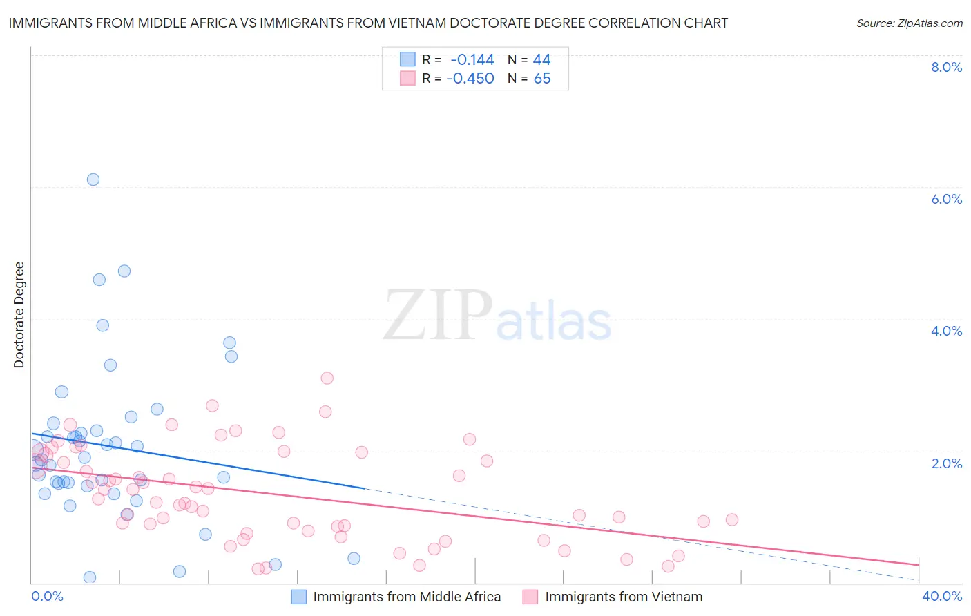 Immigrants from Middle Africa vs Immigrants from Vietnam Doctorate Degree