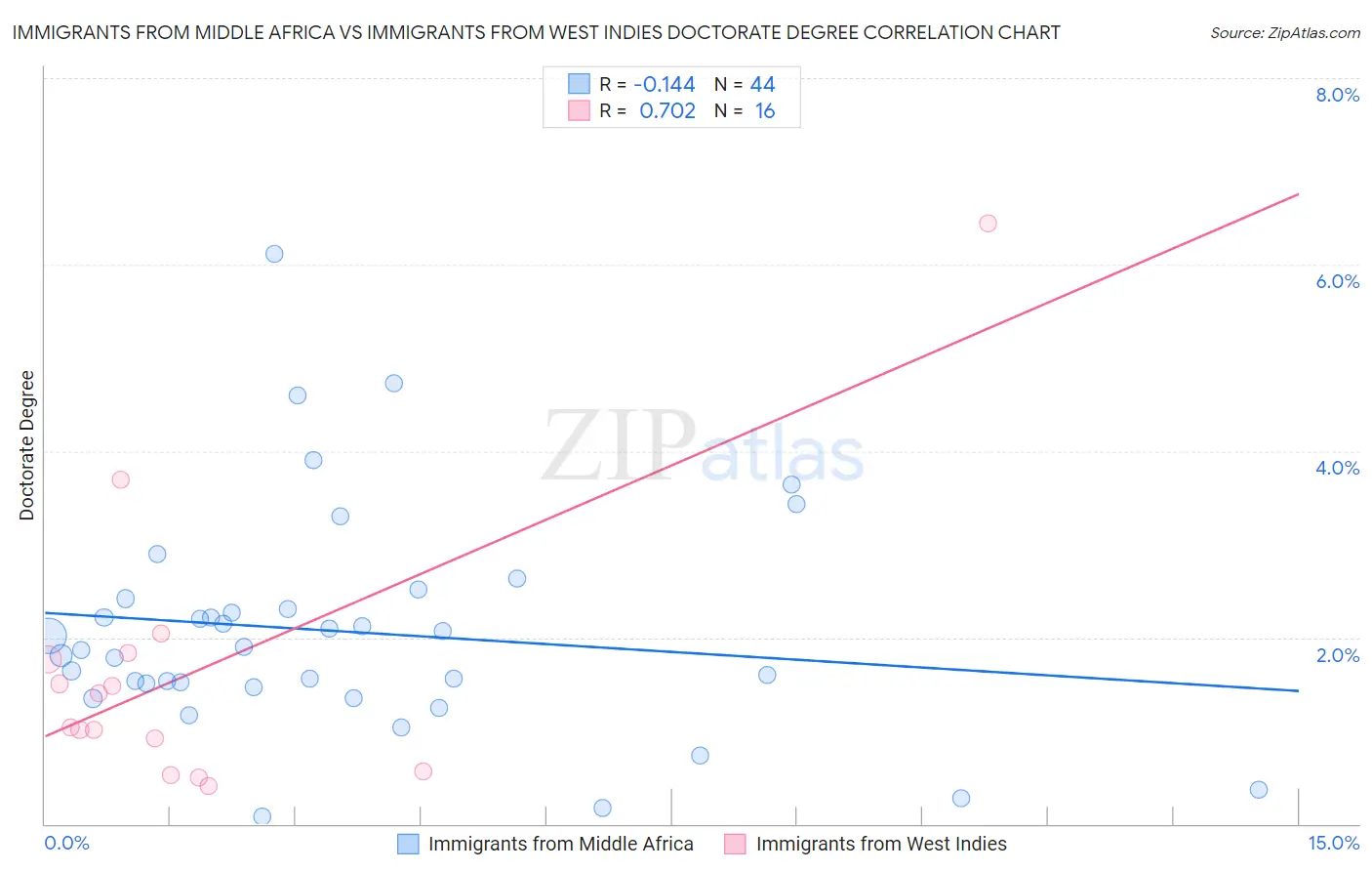 Immigrants from Middle Africa vs Immigrants from West Indies Doctorate Degree