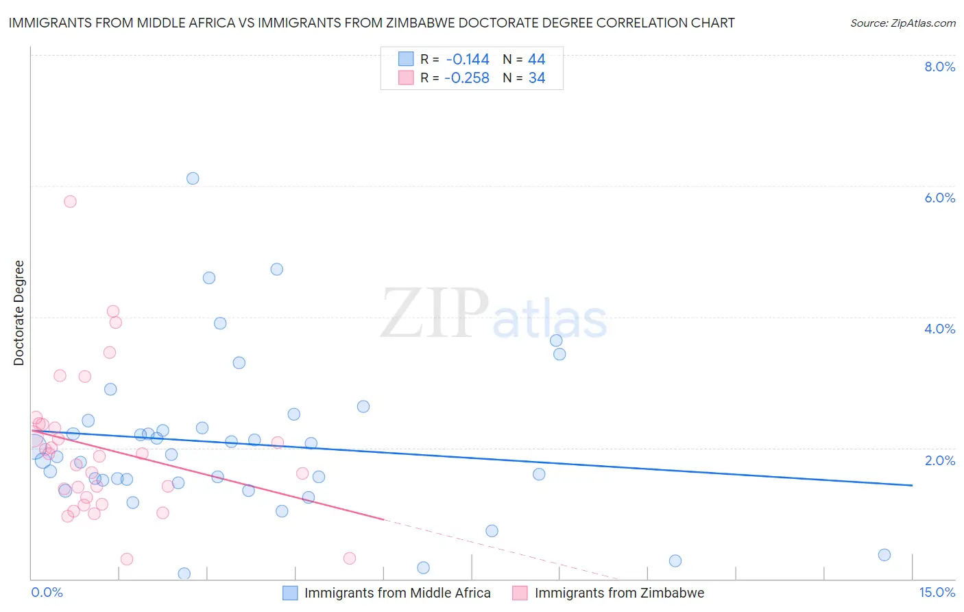 Immigrants from Middle Africa vs Immigrants from Zimbabwe Doctorate Degree
