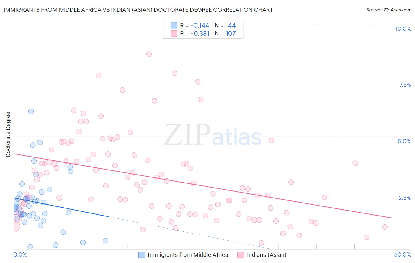 Immigrants from Middle Africa vs Indian (Asian) Doctorate Degree