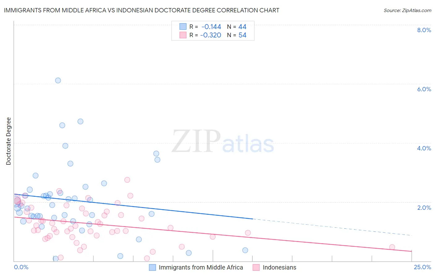Immigrants from Middle Africa vs Indonesian Doctorate Degree
