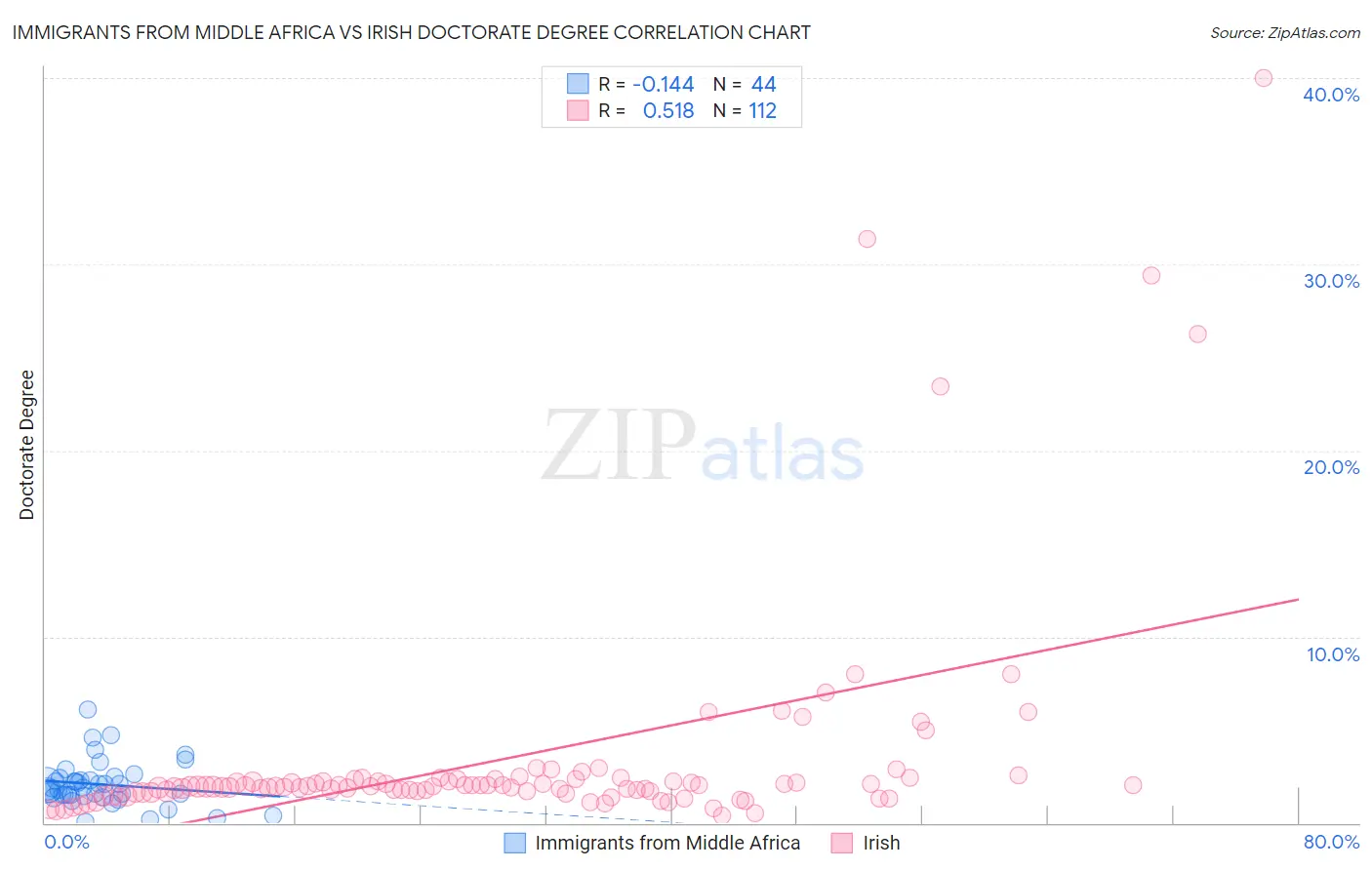 Immigrants from Middle Africa vs Irish Doctorate Degree