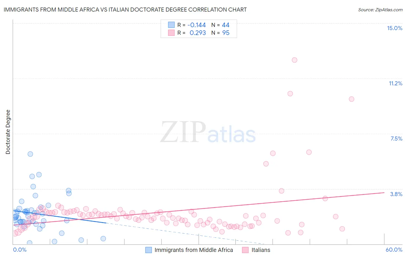 Immigrants from Middle Africa vs Italian Doctorate Degree