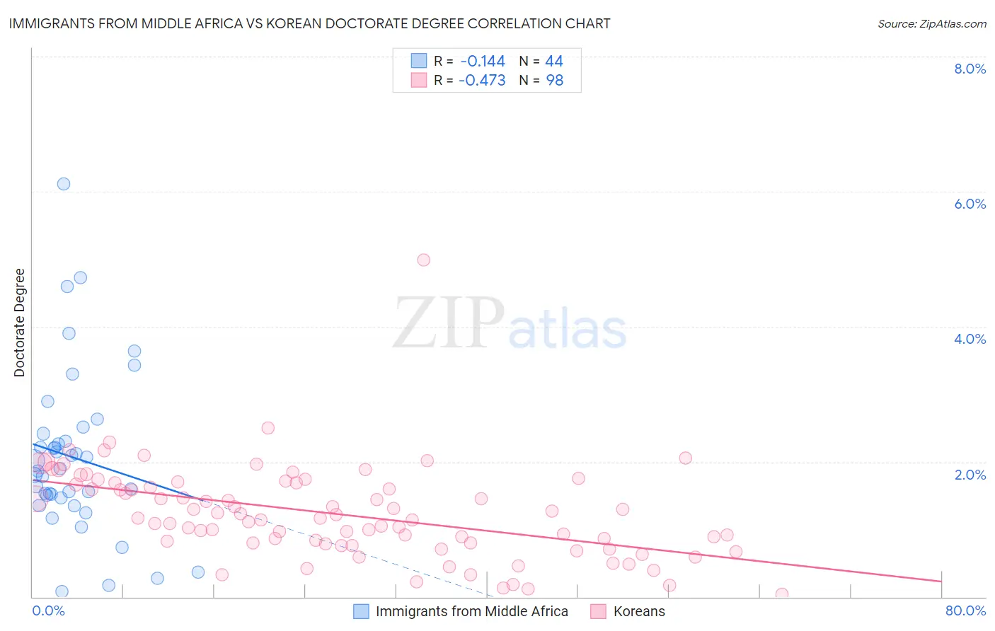 Immigrants from Middle Africa vs Korean Doctorate Degree