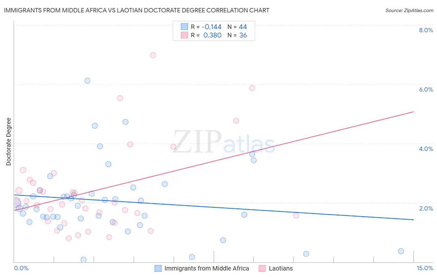 Immigrants from Middle Africa vs Laotian Doctorate Degree