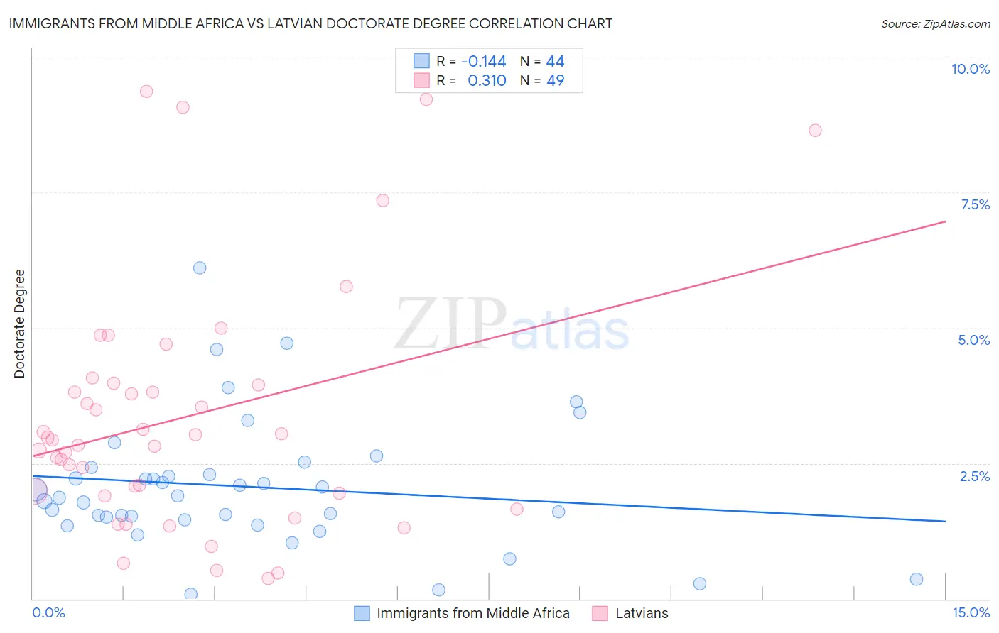 Immigrants from Middle Africa vs Latvian Doctorate Degree