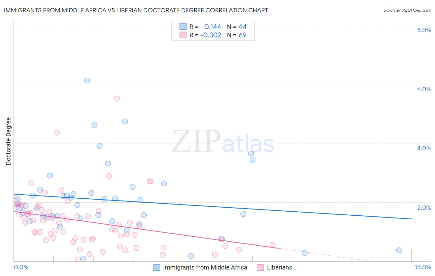 Immigrants from Middle Africa vs Liberian Doctorate Degree