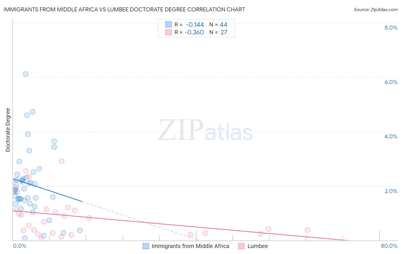 Immigrants from Middle Africa vs Lumbee Doctorate Degree