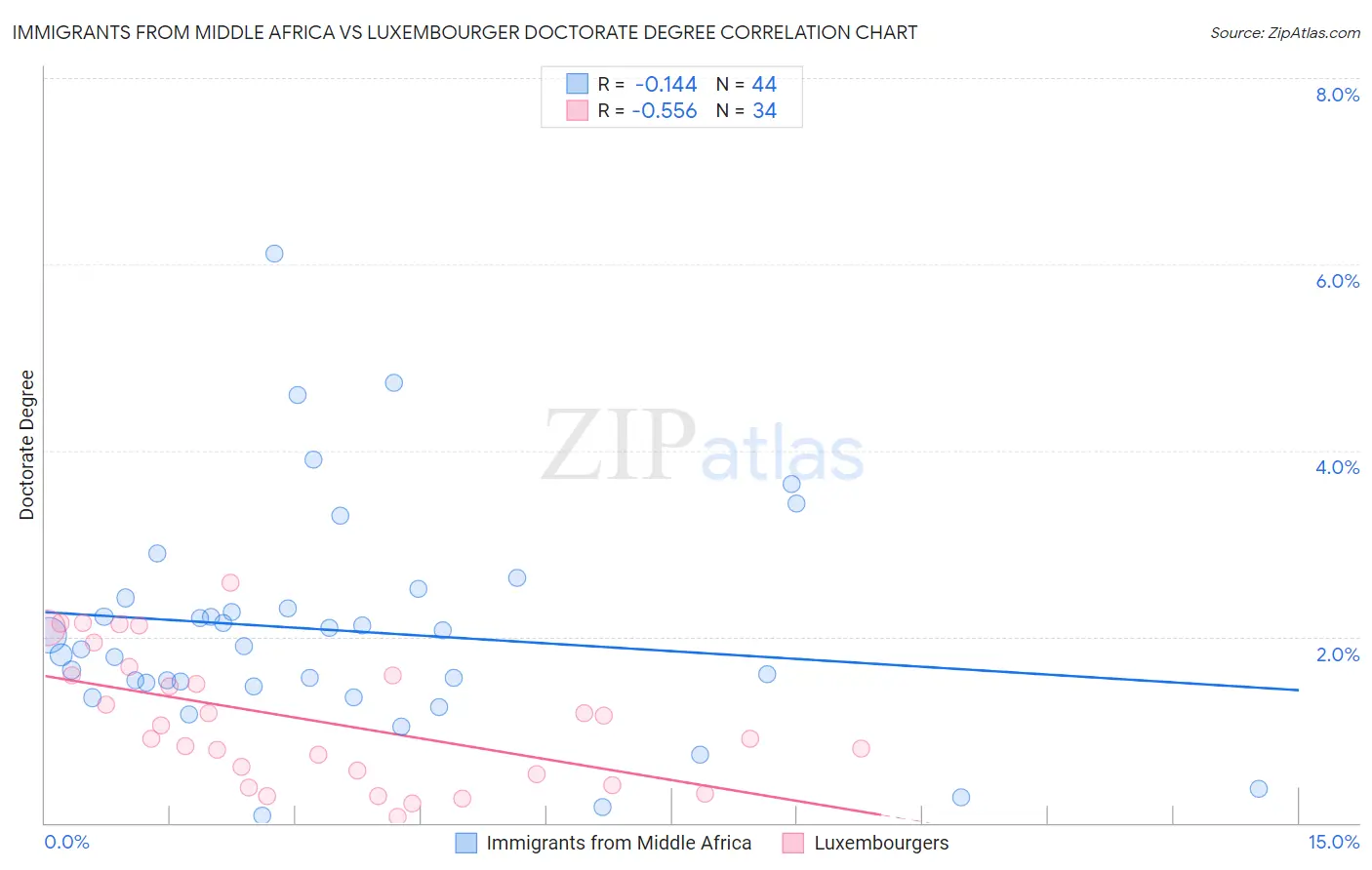 Immigrants from Middle Africa vs Luxembourger Doctorate Degree