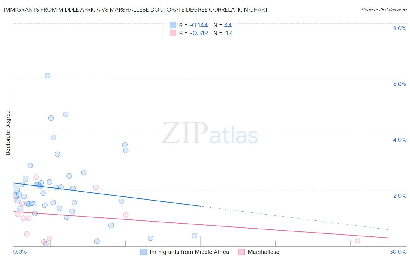 Immigrants from Middle Africa vs Marshallese Doctorate Degree