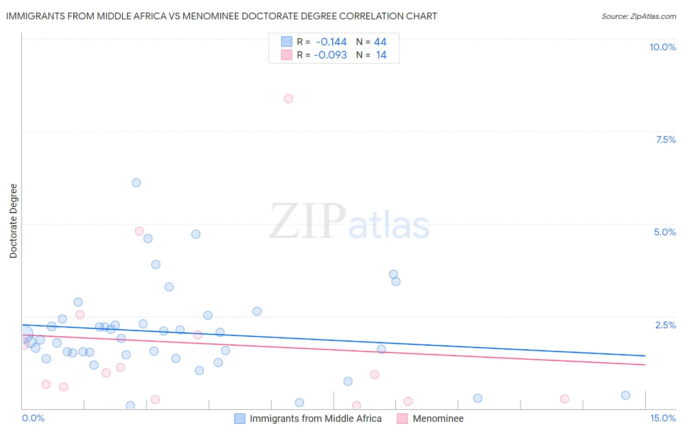 Immigrants from Middle Africa vs Menominee Doctorate Degree