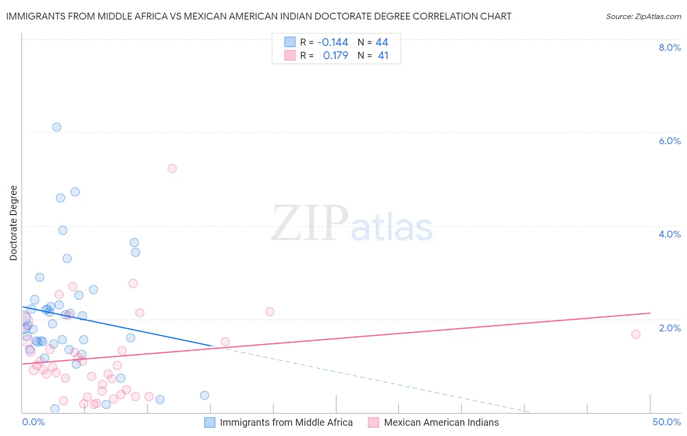 Immigrants from Middle Africa vs Mexican American Indian Doctorate Degree