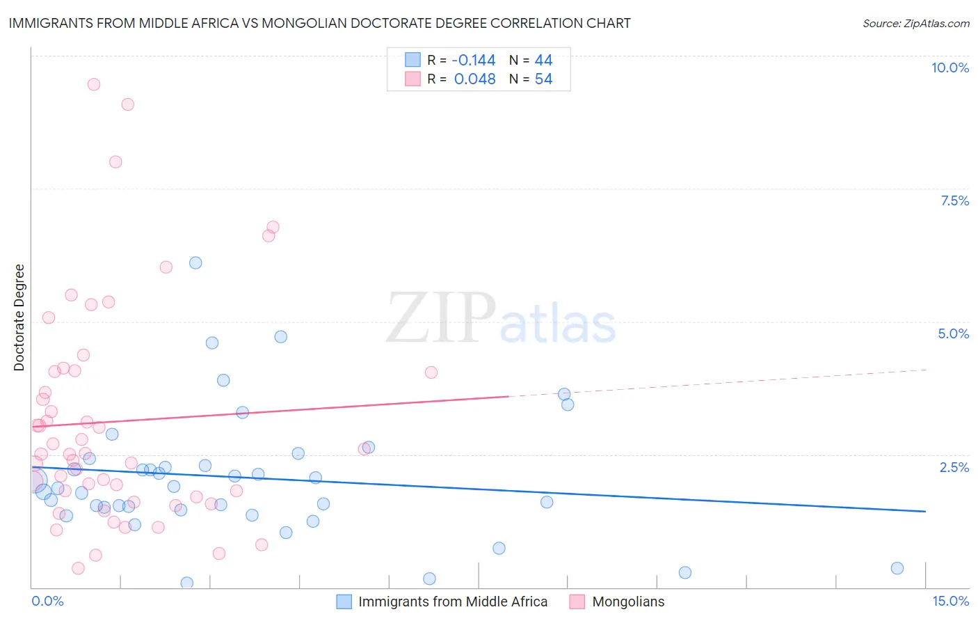 Immigrants from Middle Africa vs Mongolian Doctorate Degree