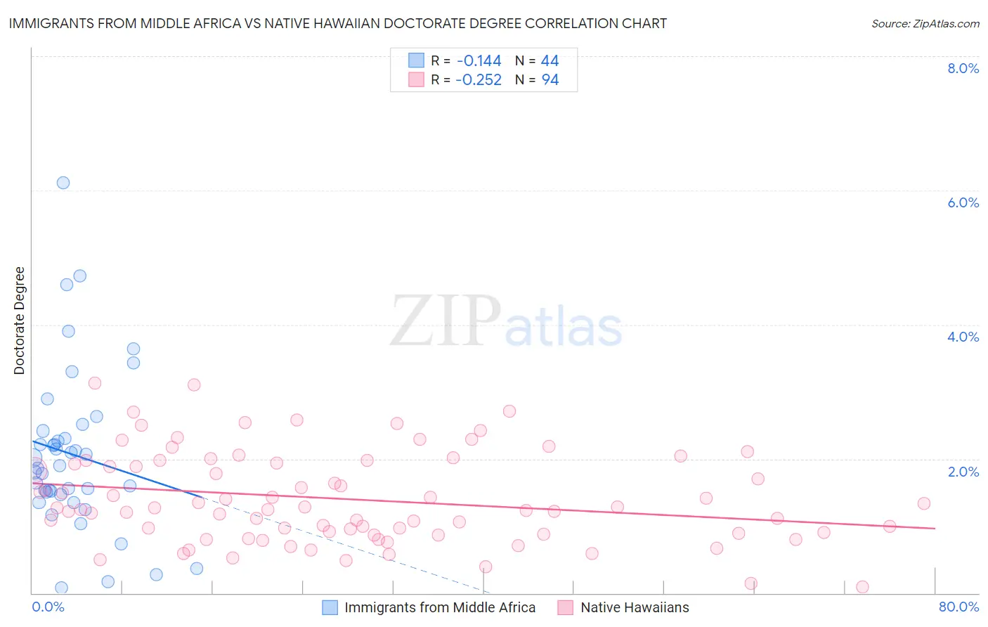 Immigrants from Middle Africa vs Native Hawaiian Doctorate Degree