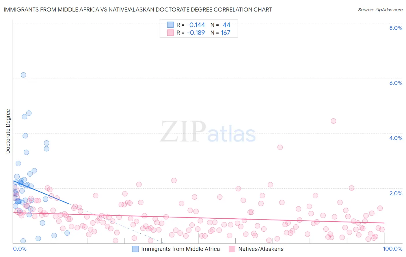 Immigrants from Middle Africa vs Native/Alaskan Doctorate Degree