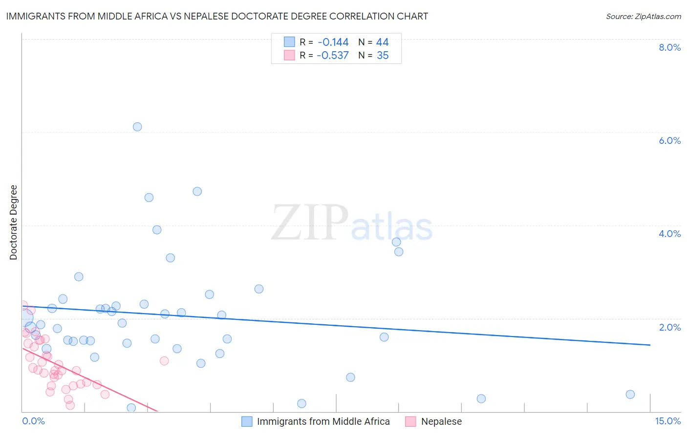 Immigrants from Middle Africa vs Nepalese Doctorate Degree