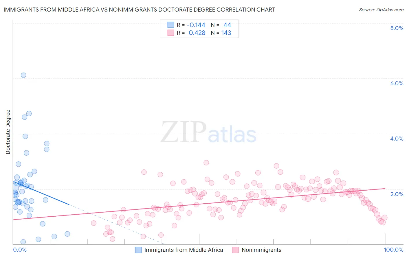 Immigrants from Middle Africa vs Nonimmigrants Doctorate Degree