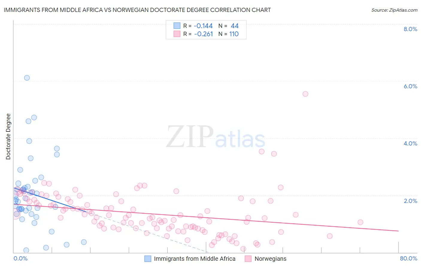 Immigrants from Middle Africa vs Norwegian Doctorate Degree