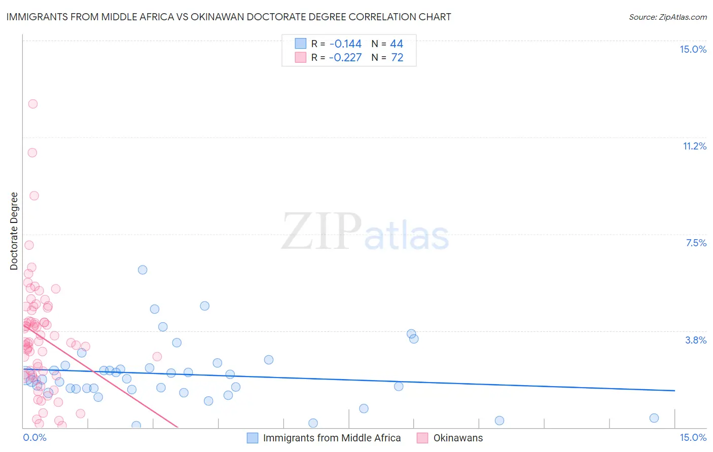 Immigrants from Middle Africa vs Okinawan Doctorate Degree
